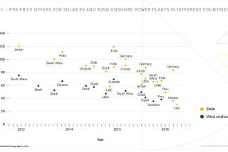 Solar Power Procurement: Of Direct Negotiations and Tenders.