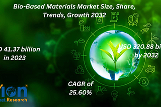 Bio-Based Materials Market Size Set For Rapid Growth, To Reach Value $320.88 Bn By 2032
