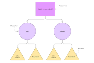 Decision Tree: Building a Movie Recommendation Engine