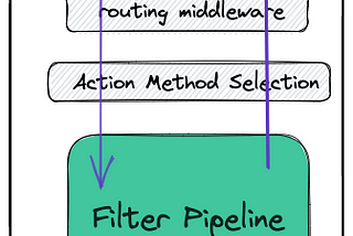 Filters in ASP.NET Core