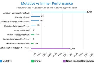 Mutative — 10x faster than Immer