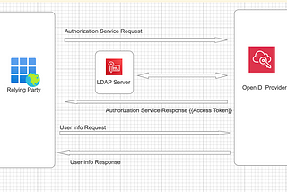 LDAP Integration with OpenID Provider