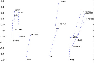 GLOVE-Global vectors and Word Embedding.