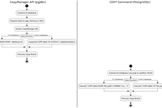 Copy Battles: JDBC’s CopyManager vs. PostgreSQL’s COPY Command — A Deep Dive Comparison