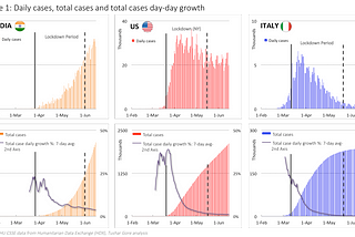 COVID-19 in India, US and Italy: infection fatality rate, current prevalence and future trends