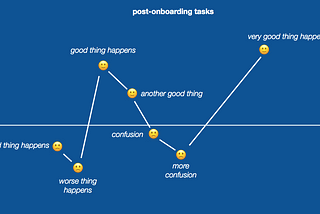 A map for an experience that doesn’t start well, but then gets better, gets worse, and then becomes great. Smile and frown emojis are used to indicate how the user is feeling across each key moment in the experience.