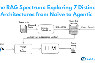 The RAG Spectrum: Exploring 7 Distinct Architectures from Naive to Agentic