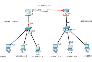 Membuat jaringan sederhana dengan Cisco Packet Tracer (Ipv4)