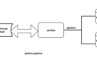 Using Jenkins Pipeline to Access Kubernetes Cluster [vault, jenkins, kubernetes]