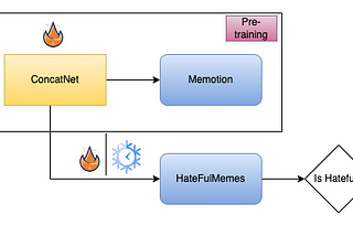 Enhanced Detection of Hateful Memes Using Multimodal Learning