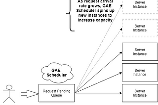 GAE Scheduler for Autoscaling an application as load increases