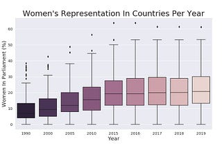 Women in Parliament Worldwide in the Past 30 Years- Data-Driven Analysis