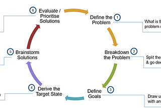 Mastering Problem-Solving: A Strategic 6-Step Guide