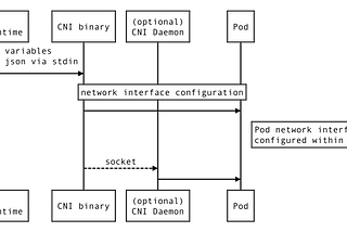 Kubernetes CNI — deconstructed