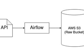 Using Apache Airflow to Fetch Weather API Data and Store it in AWS S3