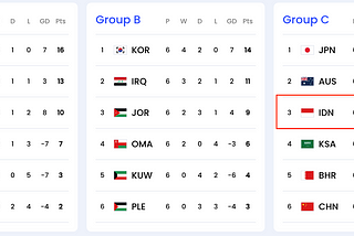 Indonesia’s in third position in recent standings