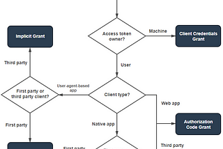 OAuth Authorization Server and an OAuth Resource Server Implementation