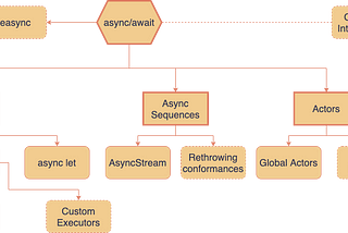 Modern Swift Concurrency