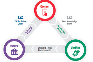 3 Ways to implement Decentralised Identity Systems