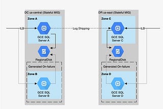 GCP SQL Server using Stateful MIGs for HA and DR