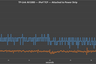 TP-Link AV1000 Powerline Network iPerf Benchmarks