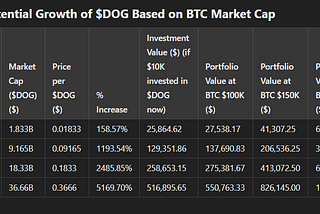 Exploring $DOG Potential: A Meme Coin Riding on Bitcoin’s Blockchain