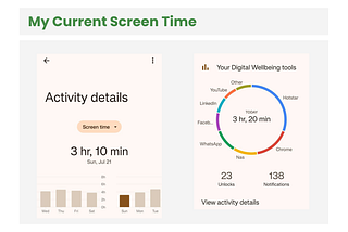 Screenshot from my phone’s digital wellbeing settings (monthly and today’s screentime)