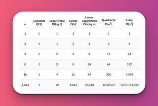 Analyze Big O’ Notation and save your valuable reputation