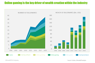 Entrepreneurship in The Gaming and Casino Industry