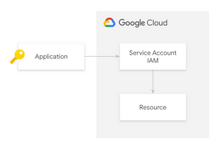 Google Cloud: configuring workload identity federation with Azure
