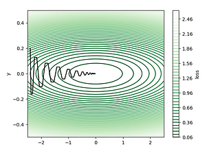 Visualizing Gradient Descent with Momentum in Python