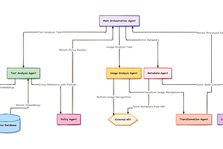 A Practical Perspective on Orchestrating AI Agent Systems with DAGs