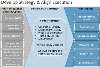 Stop Ignoring Your Corporate Strategy! How to Align Product Strategy & Execution