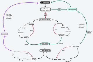 How We Built and Governed a Design System: A Journey from Conception to Enterprise Adoption