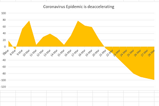 Corona Virus epidemic in the US is deaccelerating…