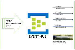What is Microsoft Azure Event Hubs?!