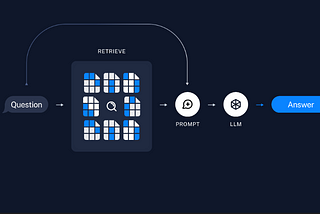 RAG Diagram from LangChain