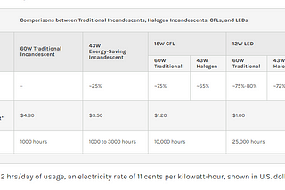 Switching To Energy Saving Bulbs