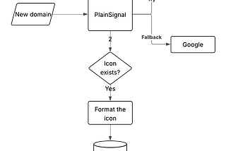 Icon fetching service design