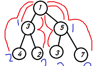 CoDEVIANT #24 — Apples Falling from the Binary Tree