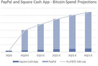 Quantifying PayPal’s Impact on Bitcoin Demand