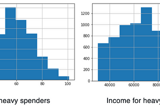 Starbucks Data Analysis