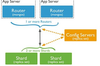MongoDB: Why Avoid Sharding, it should be kept as the last option.