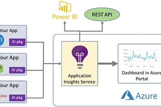 Application Insights