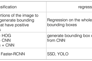 Real time vehicle detection using YOLO