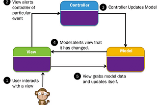 What Exactly are MVC Frameworks And How Do They Work?