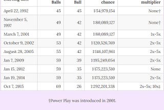 How Changes Have Affected the Powerball Lottery in the USA