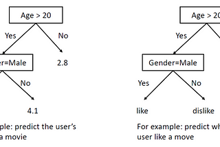 Machine Learning -Decision Trees