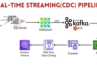 Changed Data Capture Pipeline using Debezium, Kafka, AWS S3 & Athena