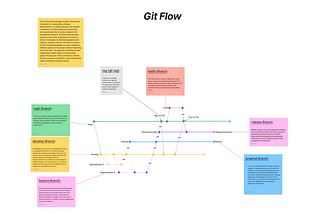 git flow, git branching sysytem